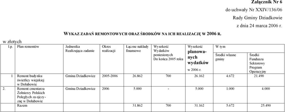 Okres realizacji Łączne nakłady finansowe Wysokość Wydatków poniesionych Do końca 2005 roku Wysokość planowanych wydatków w 2006 r.