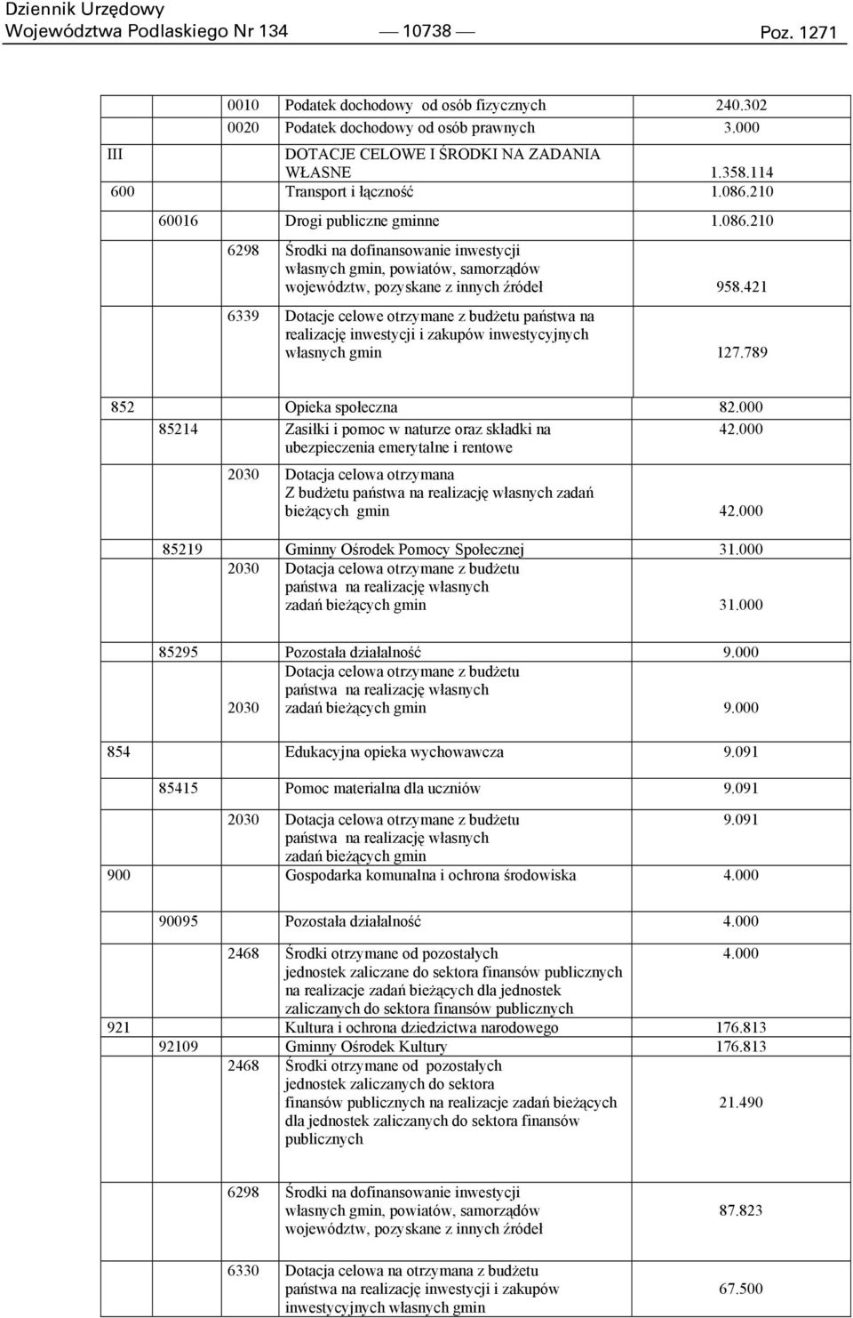 421 6339 Dotacje celowe otrzymane z budżetu państwa na realizację inwestycji i zakupów inwestycyjnych własnych gmin 127.789 852 Opieka społeczna 82.