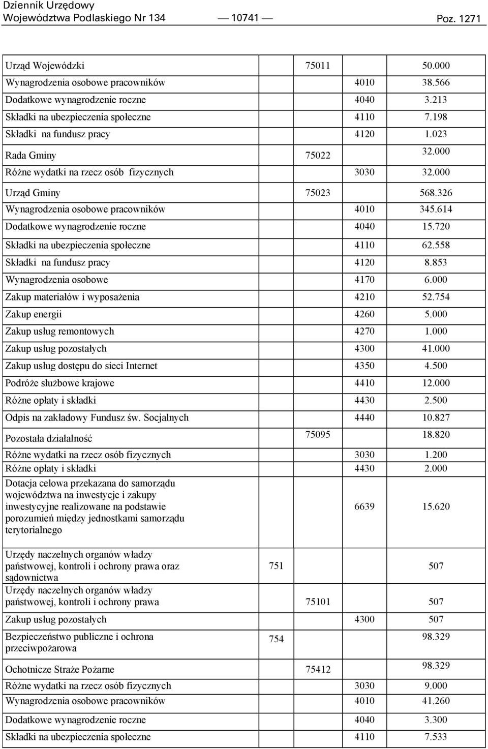 326 Wynagrodzenia osobowe pracowników 4010 345.614 Dodatkowe wynagrodzenie roczne 4040 15.720 Składki na ubezpieczenia społeczne 4110 62.558 Składki na fundusz pracy 4120 8.