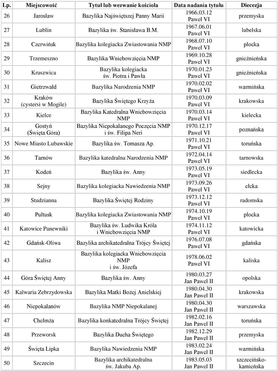 17 (Święta Góra) i św. Filipa Neri 35 Nowe Miasto Lubawskie św. Tomasza Ap. 1971.10.21 36 Tarnów katedralna Narodzenia 1972.04.14 37 Kodeń św. Anny 1973.05.