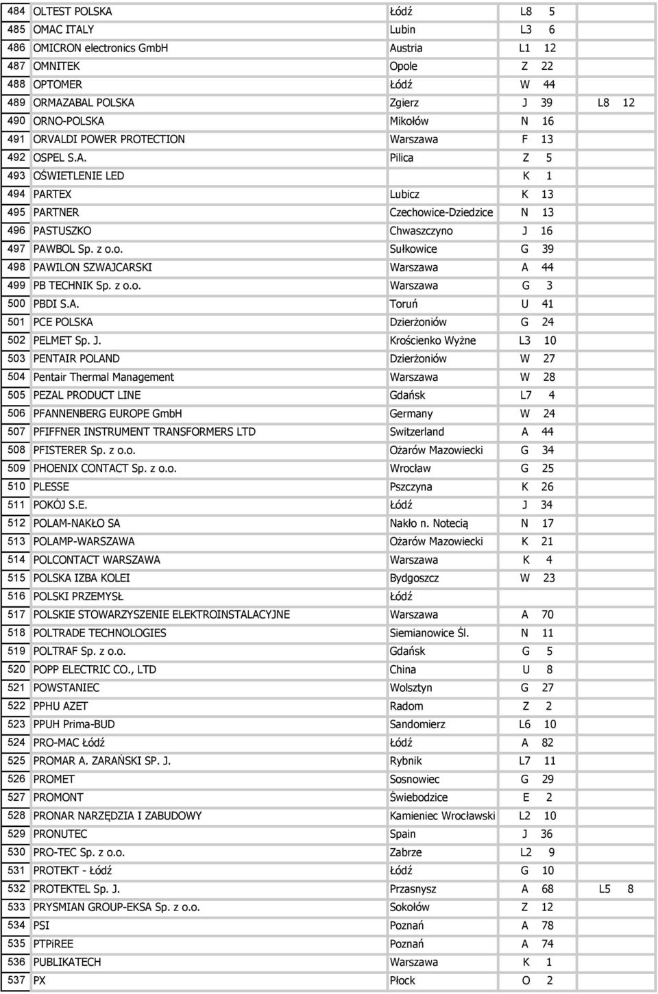 z o.o. Sułkowice G 39 498 PAWILON SZWAJCARSKI Warszawa A 44 499 PB TECHNIK Sp. z o.o. Warszawa G 3 500 PBDI S.A. Toruń U 41 501 PCE POLSKA Dzierżoniów G 24 502 PELMET Sp. J.