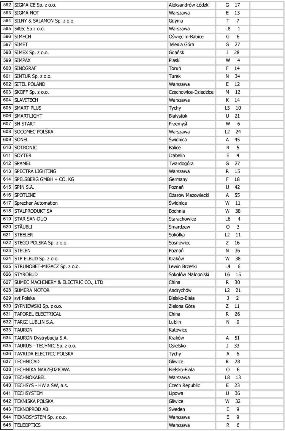 K 14 605 SMART PLUS Tychy L5 10 606 SMARTLIGHT Białystok U 21 607 SN START Przemyśl W 6 608 SOCOMEC POLSKA Warszawa L2 24 609 SONEL Świdnica A 45 610 SOTRONIC Balice R 5 611 SOYTER Izabelin E 4 612