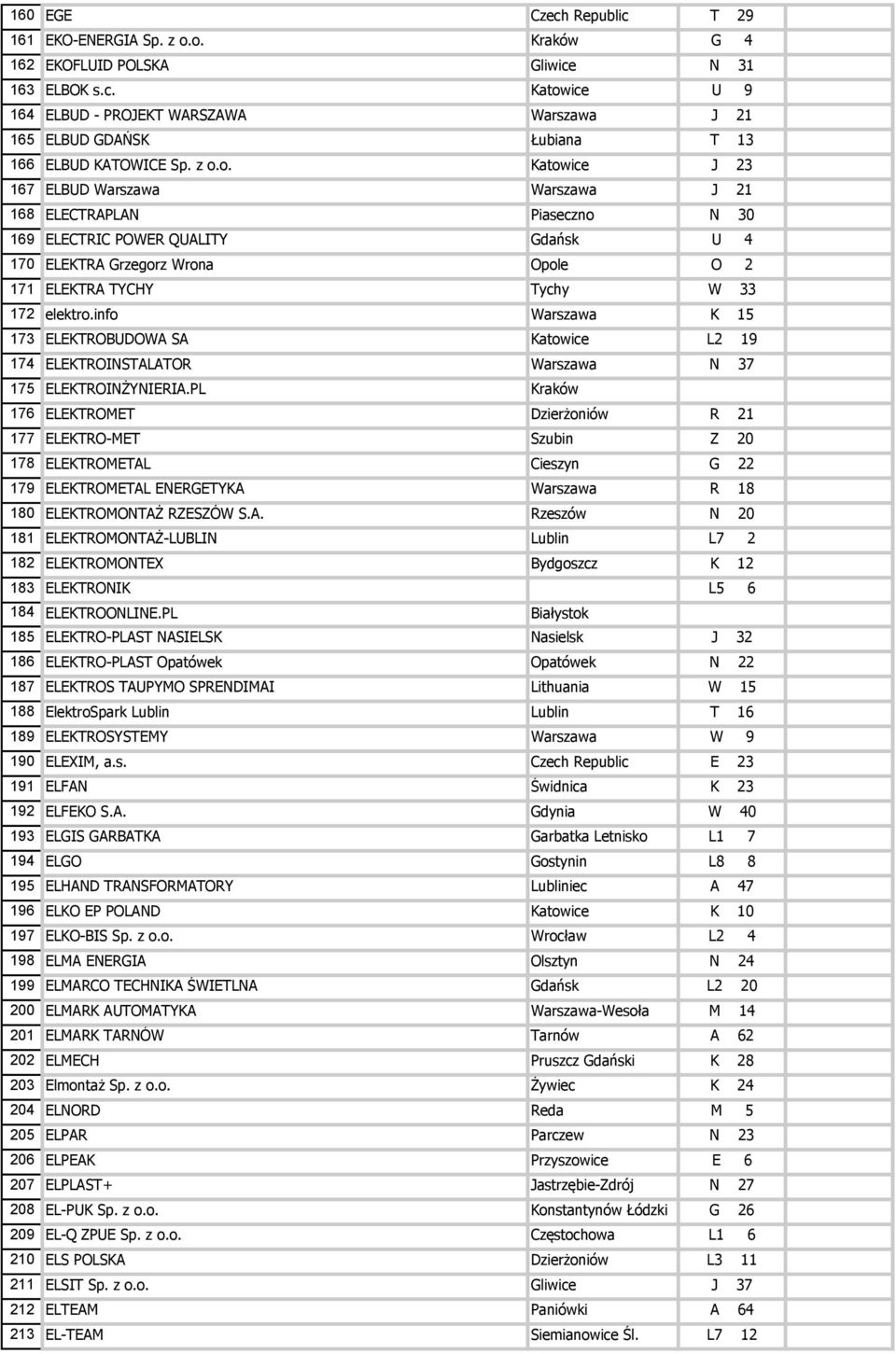 info Warszawa K 15 173 ELEKTROBUDOWA SA Katowice L2 19 174 ELEKTROINSTALATOR Warszawa N 37 175 ELEKTROINŻYNIERIA.