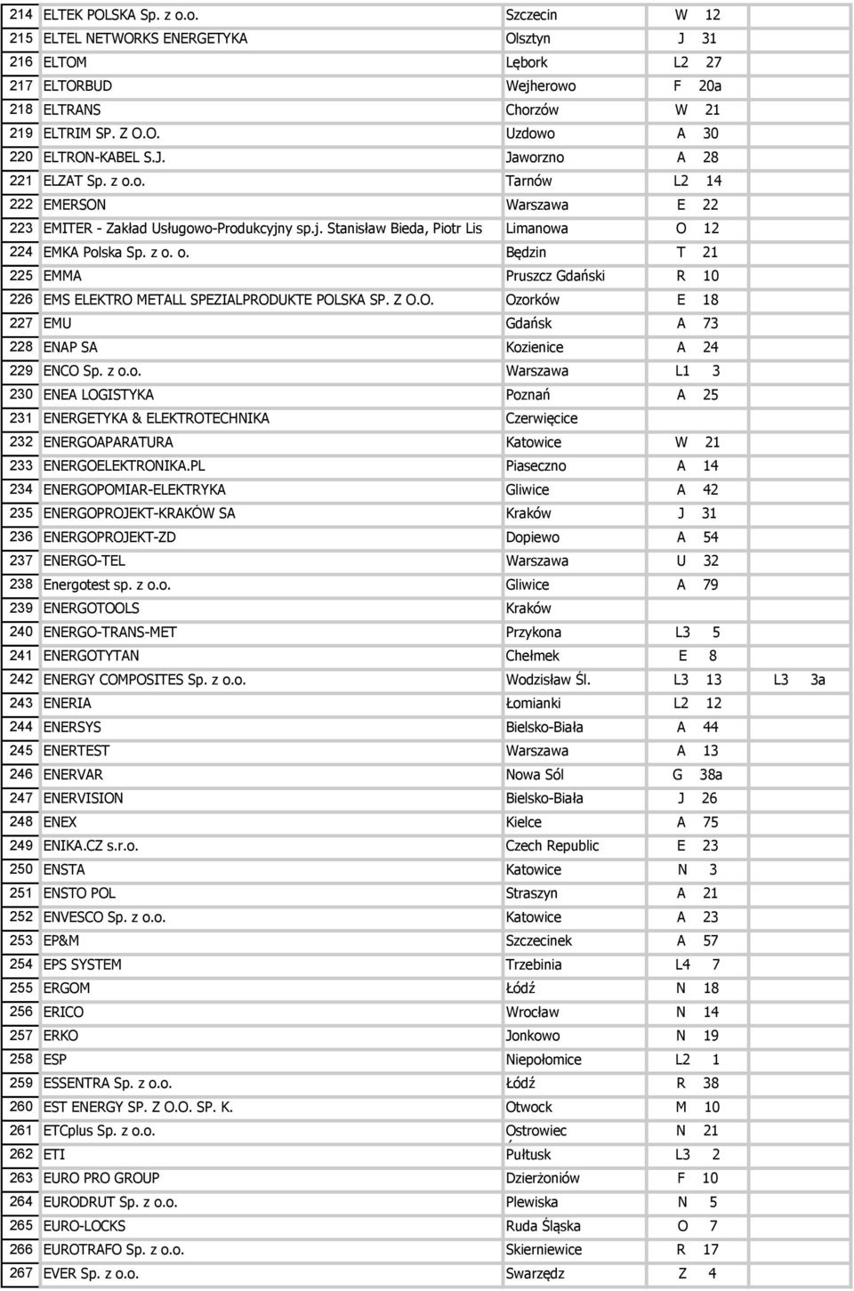 Z O.O. Ozorków E 18 227 EMU Gdańsk A 73 228 ENAP SA Kozienice A 24 229 ENCO Sp. z o.o. Warszawa L1 3 230 ENEA LOGISTYKA Poznań A 25 231 ENERGETYKA & ELEKTROTECHNIKA Czerwięcice 232 ENERGOAPARATURA Katowice W 21 233 ENERGOELEKTRONIKA.