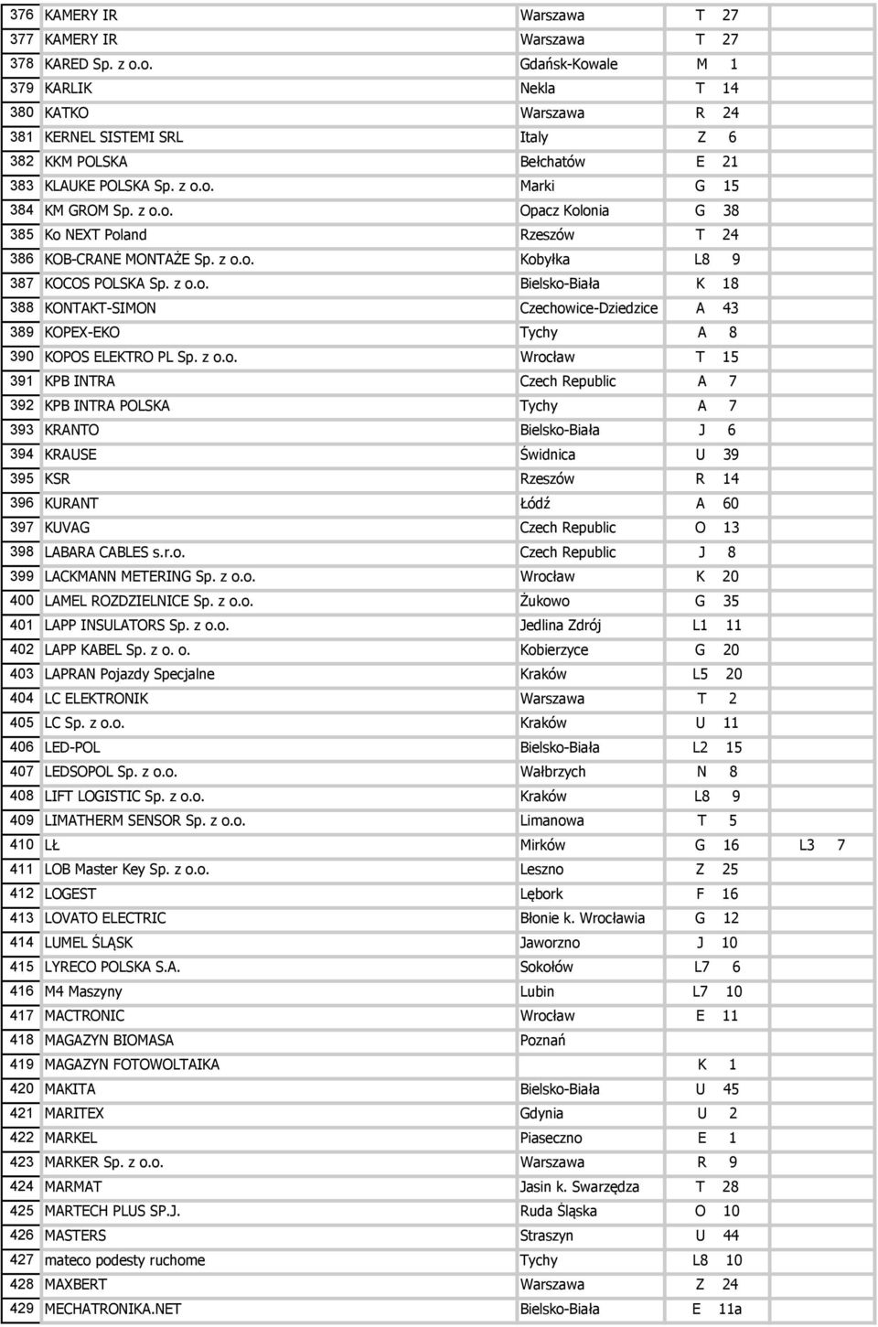 z o.o. Kobyłka L8 9 387 KOCOS POLSKA Sp. z o.o. Bielsko-Biała K 18 388 KONTAKT-SIMON Czechowice-Dziedzice A 43 389 KOPEX-EKO Tychy A 8 390 KOPOS ELEKTRO PL Sp. z o.o. Wrocław T 15 391 KPB INTRA Czech