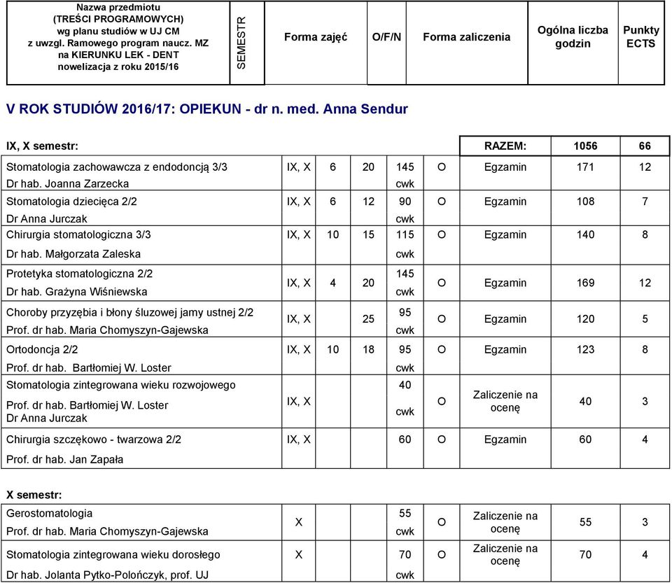 Anna Sendur IX, X semestr: RAZEM: 1056 66 Stomatologia zachowawcza z endodoncją 3/3 IX, X 6 20 145 O Egzamin 171 12 Dr hab.