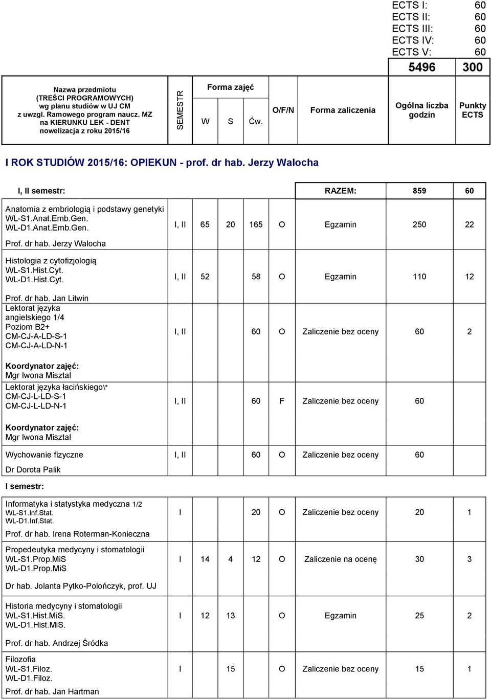 Jerzy Walocha I, II semestr: RAZEM: 859 60 Anatomia z embriologią i podstawy genetyki WL-S1.Anat.Emb.Gen. WL-D1.Anat.Emb.Gen. I, II 65 20 165 O Egzamin 250 22 Prof. dr hab.