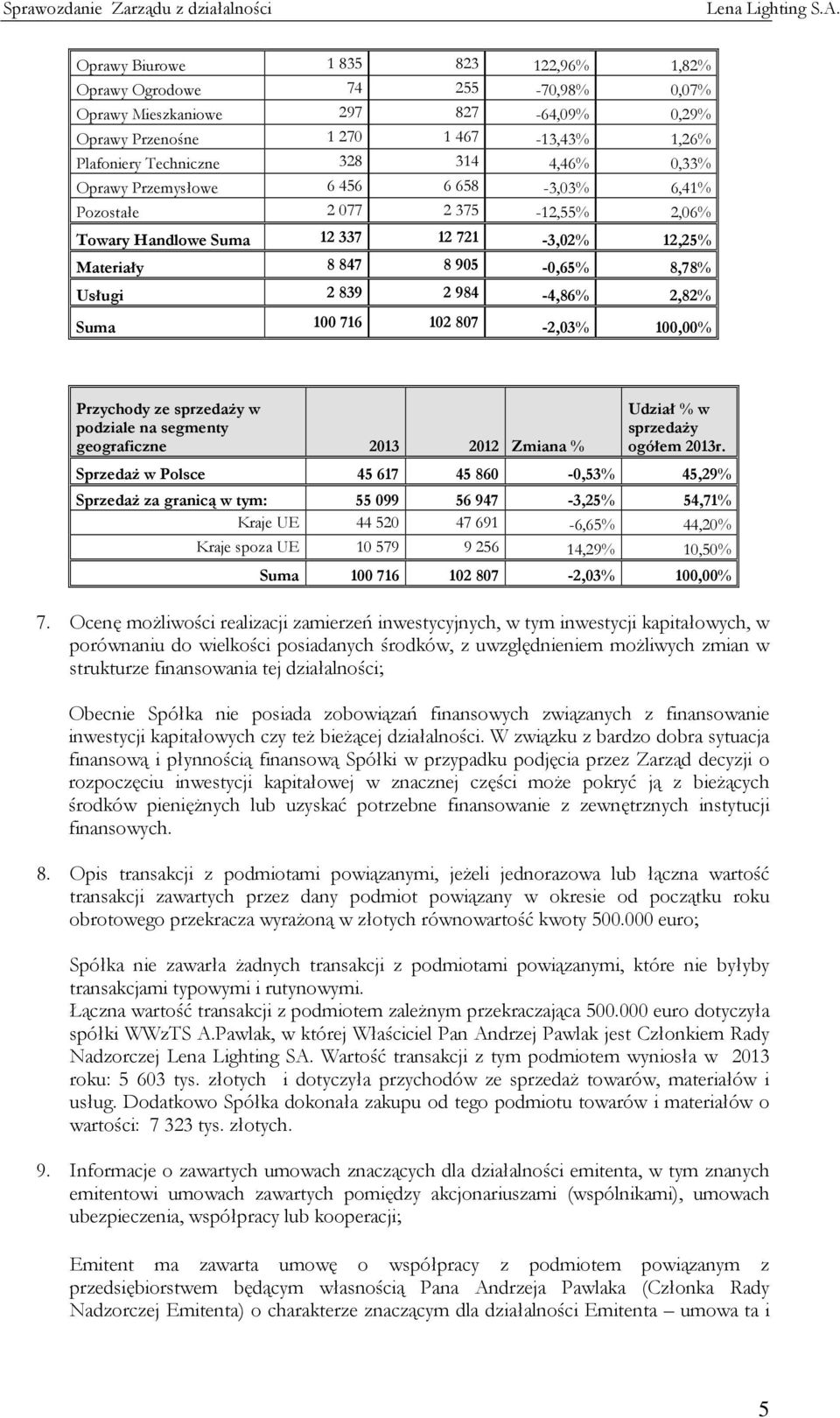 716 102 807-2,03% 100,00% Przychody ze sprzedaży w podziale na segmenty geograficzne 2013 2012 Zmiana % Udział % w sprzedaży ogółem 2013r.