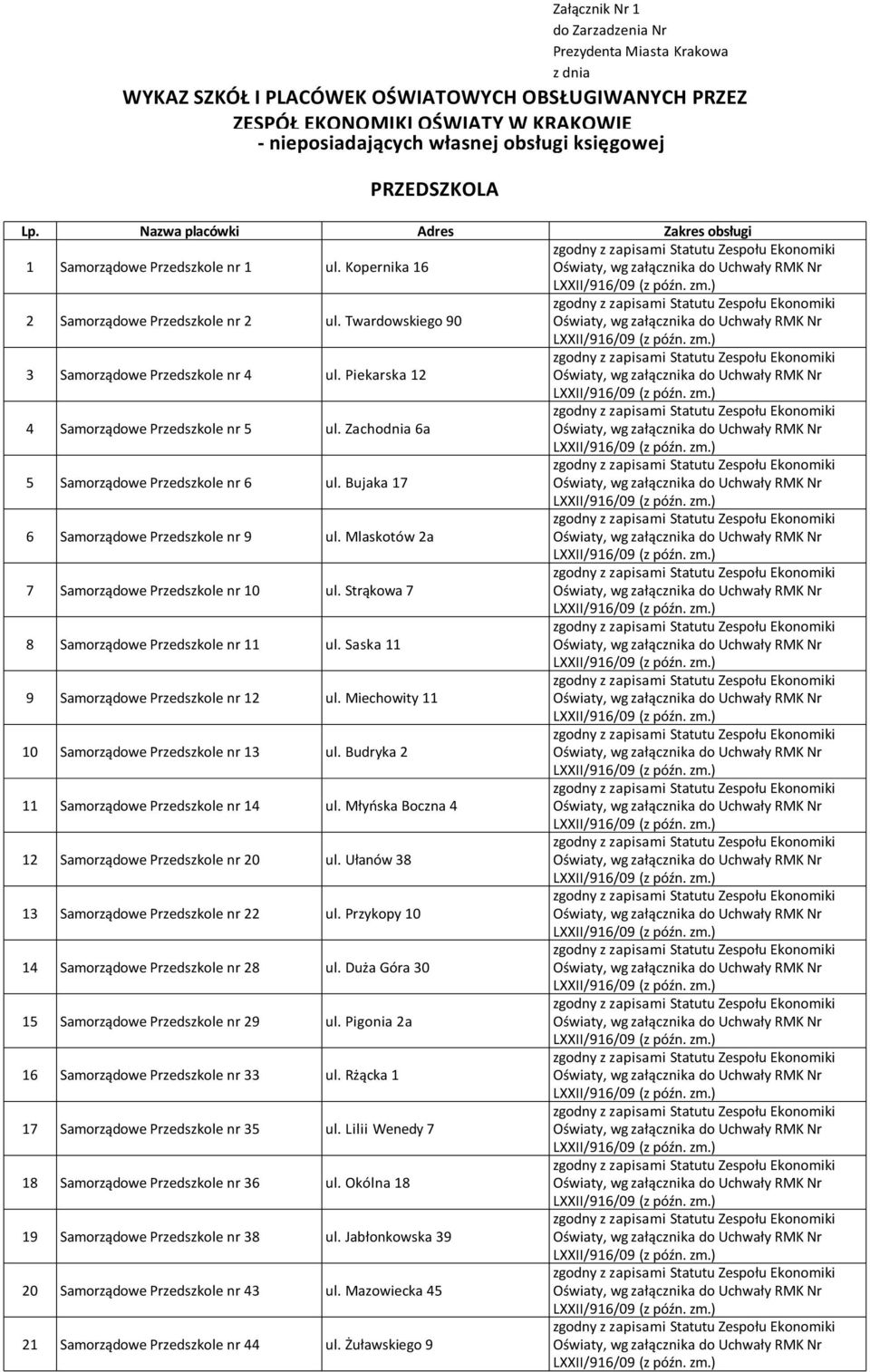 Piekarska 12 4 Samorządowe Przedszkole nr 5 ul. Zachodnia 6a 5 Samorządowe Przedszkole nr 6 ul. Bujaka 17 6 Samorządowe Przedszkole nr 9 ul. Mlaskotów 2a 7 Samorządowe Przedszkole nr 10 ul.