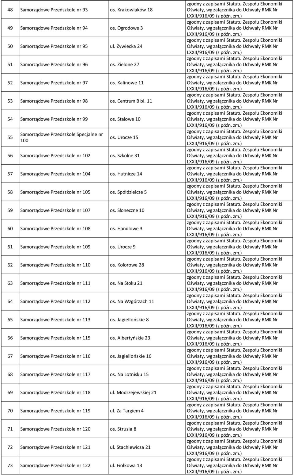 Stalowe 10 55 Samorządowe Przedszkole Specjalne nr 100 os. Urocze 15 56 Samorządowe Przedszkole nr 102 os. Szkolne 31 57 Samorządowe Przedszkole nr 104 os.