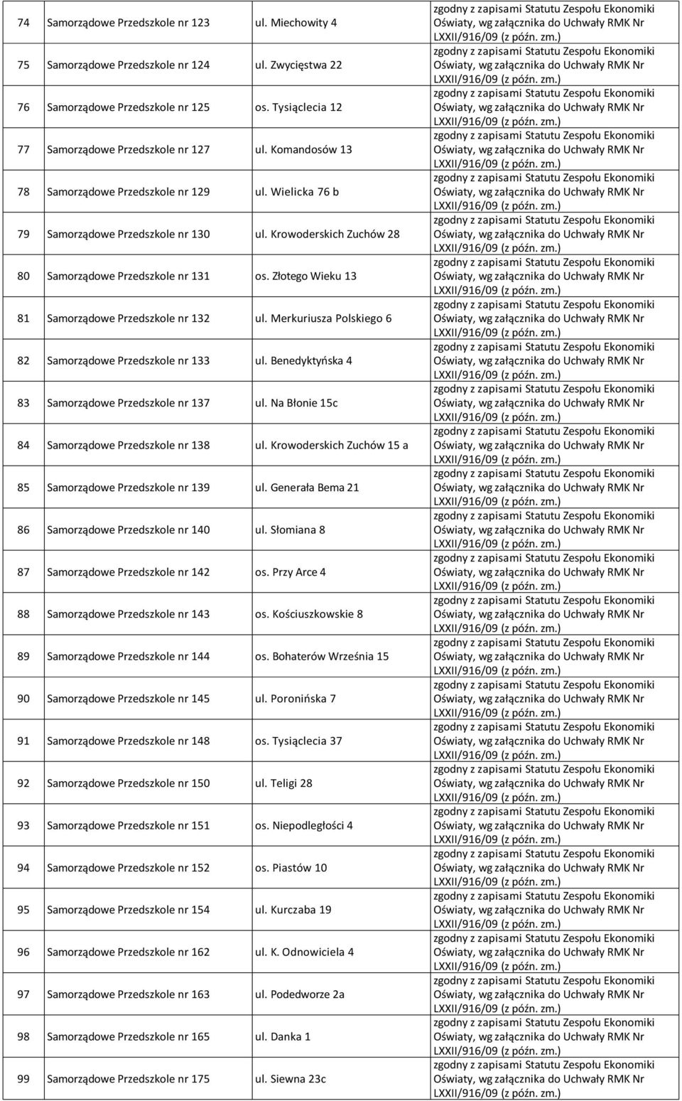 Złotego Wieku 13 81 Samorządowe Przedszkole nr 132 ul. Merkuriusza Polskiego 6 82 Samorządowe Przedszkole nr 133 ul. Benedyktyńska 4 83 Samorządowe Przedszkole nr 137 ul.