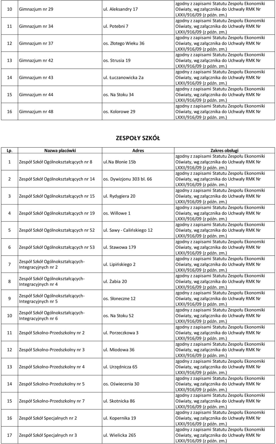 na Błonie 15b 2 Zespół Szkół Ogólnokształcących nr 14 os. Dywizjonu 303 bl. 66 3 Zespół Szkół Ogólnokształcących nr 15 ul. Rydygiera 20 4 Zespół Szkół Ogólnokształcących nr 19 os.