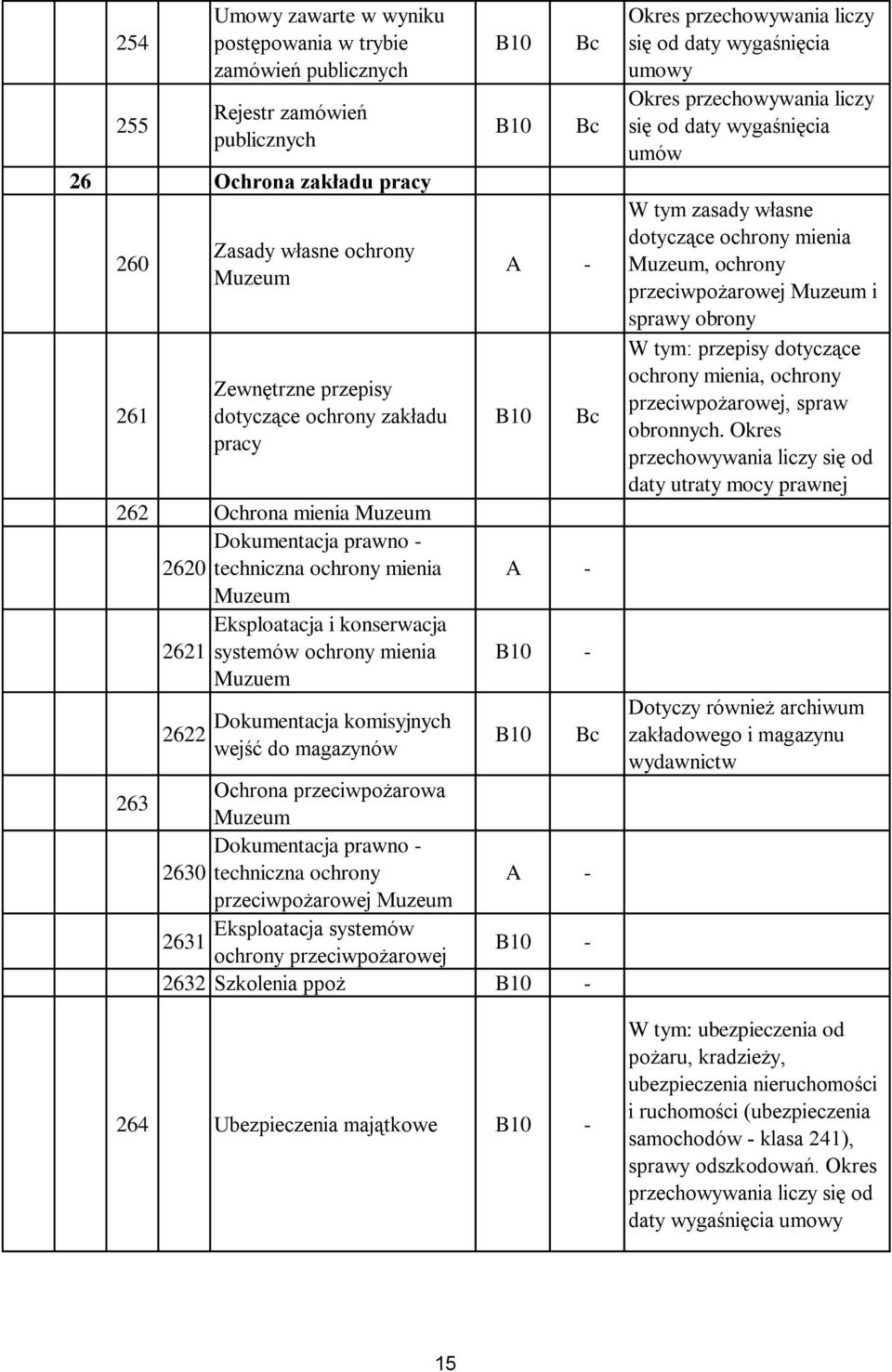 komisyjnych wejść do magazynów - - - Ochrona przeciwpożarowa Muzeum Dokumentacja prawno - 2630 techniczna ochrony - przeciwpożarowej Muzeum Eksploatacja systemów 2631 ochrony przeciwpożarowej - 2632