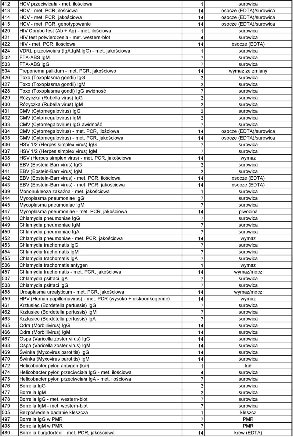 PCR, ilościowa 14 osocze (EDTA) 424 VDRL przeciwciała (IgA,IgM,IgG) - met. jakościowa 1 surowica 502 FTA-ABS IgM 7 surowica 503 FTA-ABS IgG 7 surowica 504 Treponema pallidum - met.