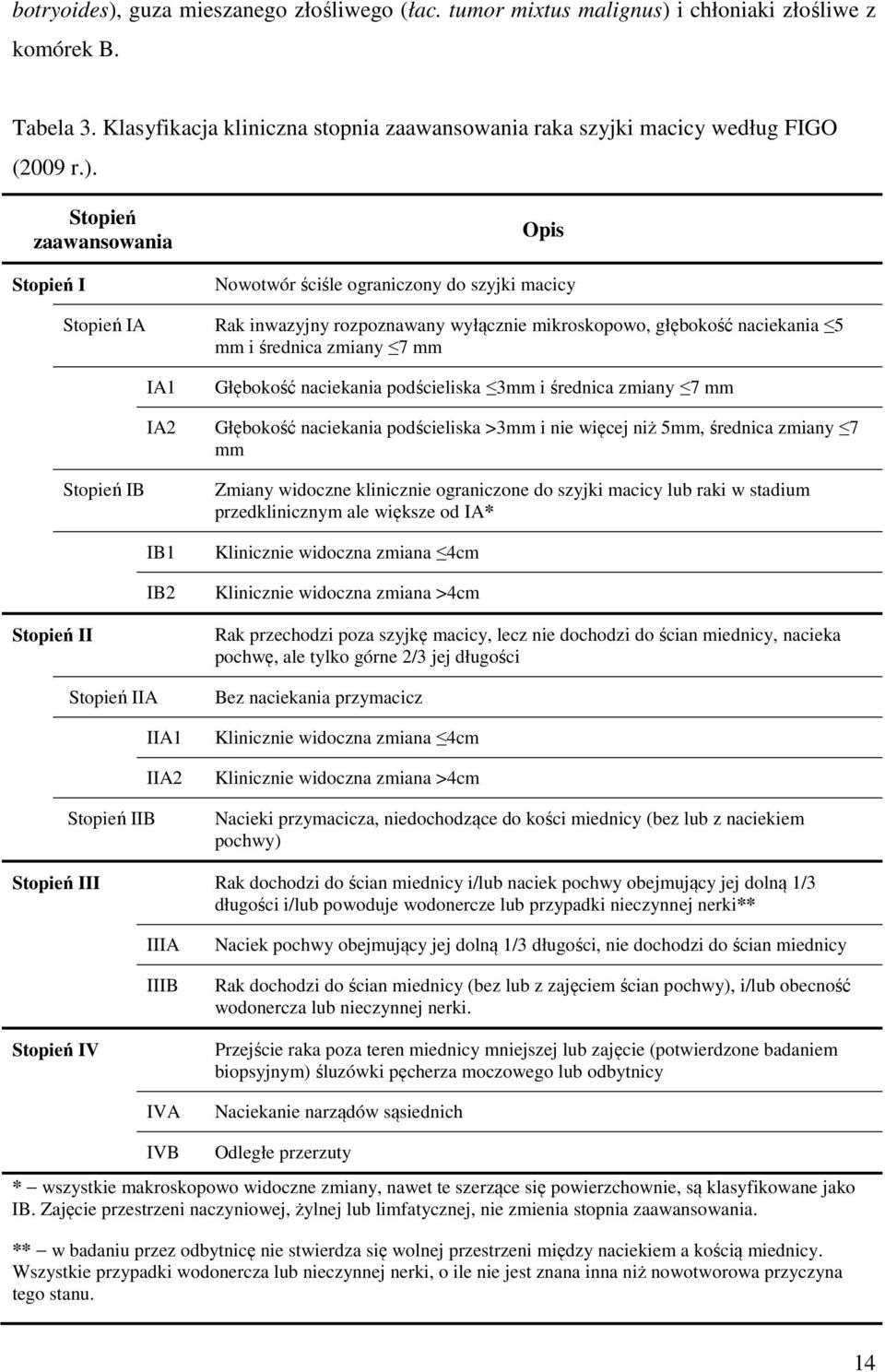 i chłoniaki złośliwe z komórek B. Tabela 3. Klasyfikacja kliniczna stopnia zaawansowania raka szyjki macicy według FIGO (2009 r.).