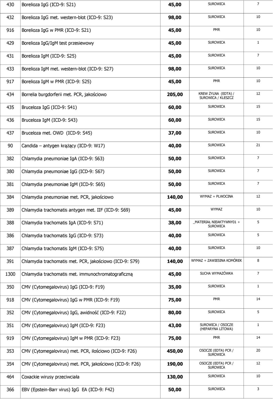 western-blot (ICD-9: S27) 98,00 0 97 Borelioza IgM w PMR (ICD-9: S25) 45,00 PMR 0 434 Borrelia burgdorferii met.