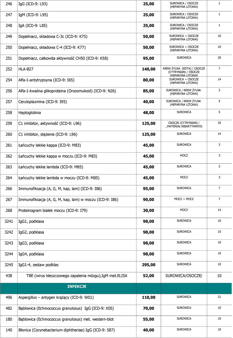 80,00 + OSOCZE 4 256 Alfa--kwaśna glikoproteina (Orozomukoid) (ICD-9: N26) 85,00 / KREW ŻYLNA 3 257 Ceruloplazmina (ICD-9: I95) 40,00 / KREW ŻYLNA 5 258 Haptoglobina 48,00 5 259 C inhibitor,