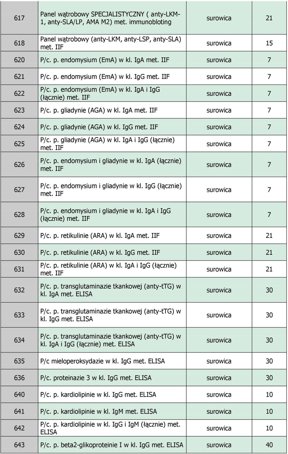 IIF surowica 7 624 P/c. p. gliadynie (AGA) w kl. IgG met. IIF surowica 7 625 626 627 628 P/c. p. gliadynie (AGA) w kl. IgA i IgG (łącznie) met. IIF P/c. p. endomysium i gliadynie w kl.