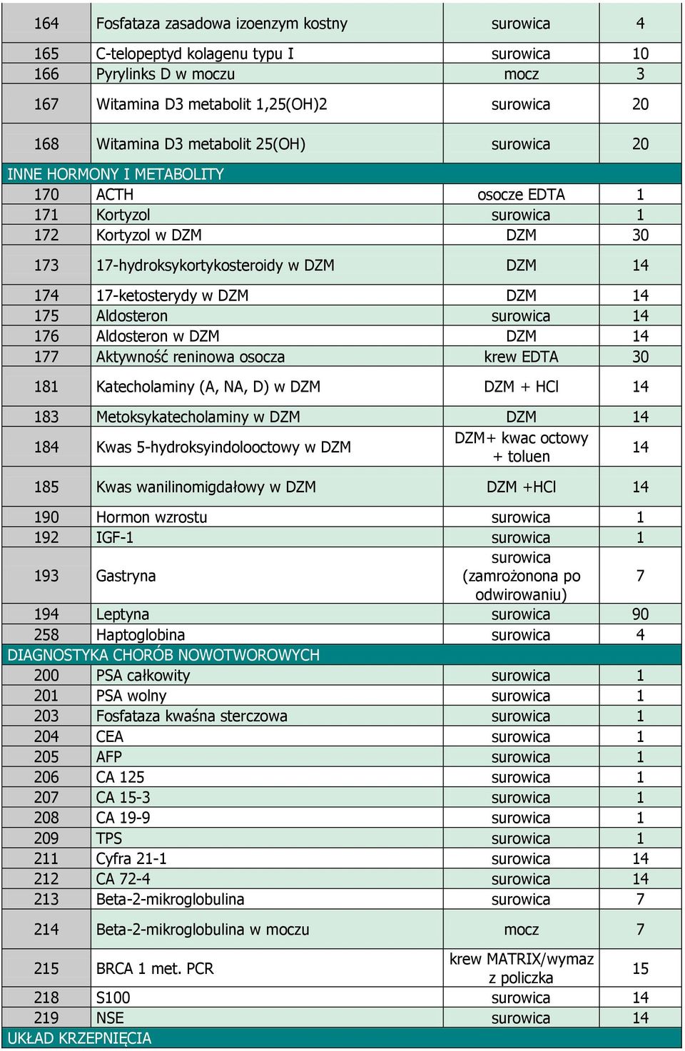 Aldosteron surowica 14 176 Aldosteron w DZM DZM 14 177 Aktywność reninowa osocza krew EDTA 30 181 Katecholaminy (A, NA, D) w DZM DZM + HCl 14 183 Metoksykatecholaminy w DZM DZM 14 184 Kwas