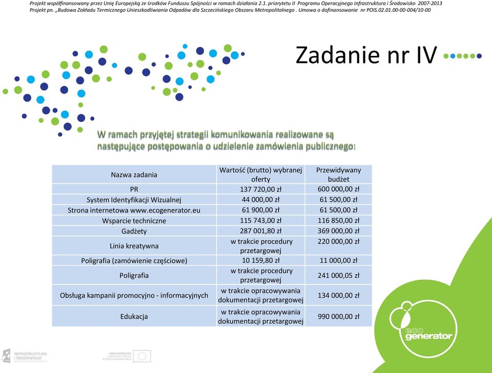 eu 61 900,00 zł 61 500,00 zł Wsparcie techniczne 115 743,00 zł 116 850,00 zł Gadżety 287 001,80 zł 369 000,00 zł Linia kreatywna w trakcie procedury 220 000,00 zł przetargowej Poligrafia (zamówienie