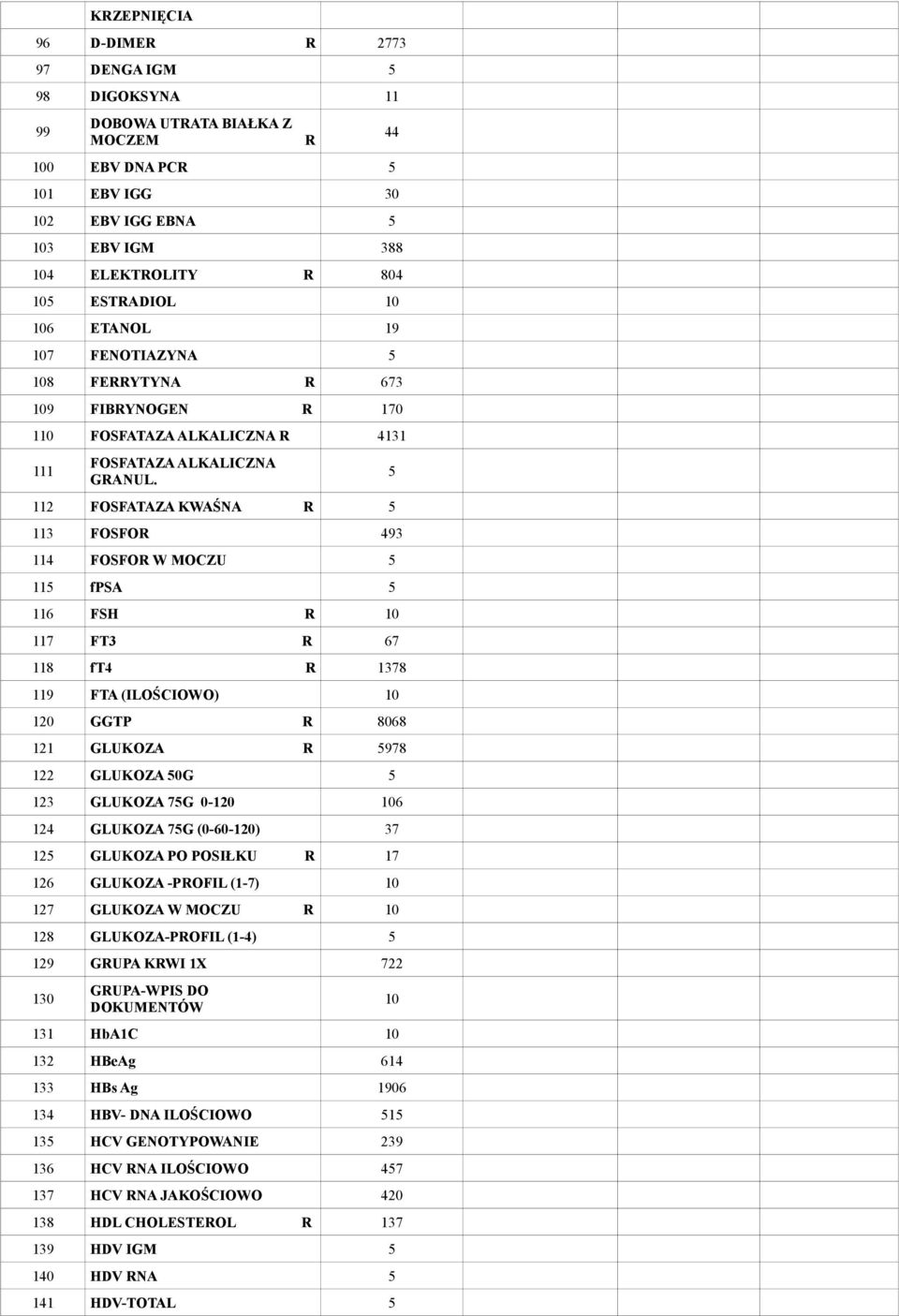 112 FOSFATAZA KWAŚNA R 113 FOSFOR 493 114 FOSFOR W MOCZU 11 fpsa 116 FSH R 117 FT3 R 67 118 ft4 R 1378 119 FTA (ILOŚCIOWO) 120 GGTP R 8068 121 GLUKOZA R 978 122 GLUKOZA 0G 123 GLUKOZA 7G 0-120 6 124