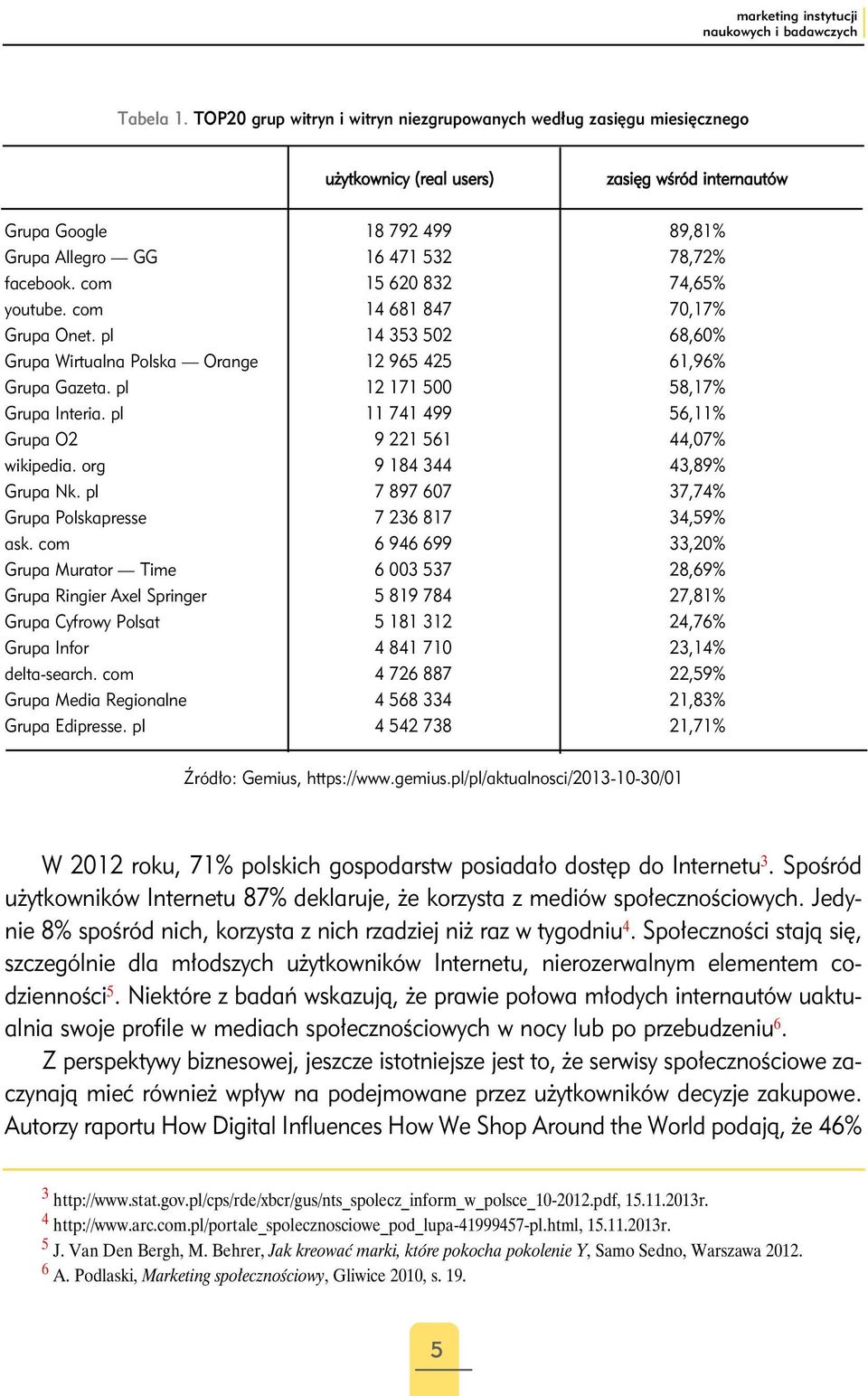 com 15 620 832 74,65% youtube. com 14 681 847 70,17% Grupa Onet. pl 14 353 502 68,60% Grupa Wirtualna Polska Orange 12 965 425 61,96% Grupa Gazeta. pl 12 171 500 58,17% Grupa Interia.