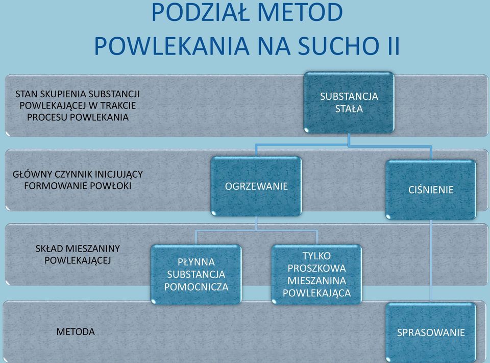 FORMOWANIE POWŁOKI OGRZEWANIE CIŚNIENIE SKŁAD MIESZANINY POWLEKAJĄCEJ