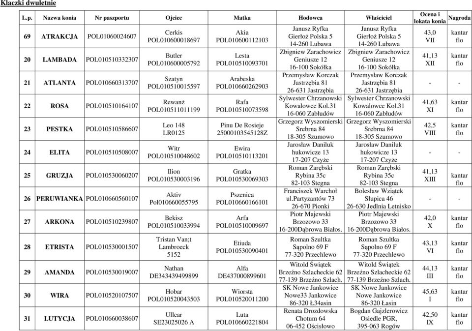 POL010510508007 25 GRUZJA POL010530060207 26 PERUWIANKA POL010660560107 27 ARKONA POL010510239807 28 ETRISTA POL010530001507 29 AMANDA POL010530019007 30 WIRA POL010520107507 31 LUTYCJA