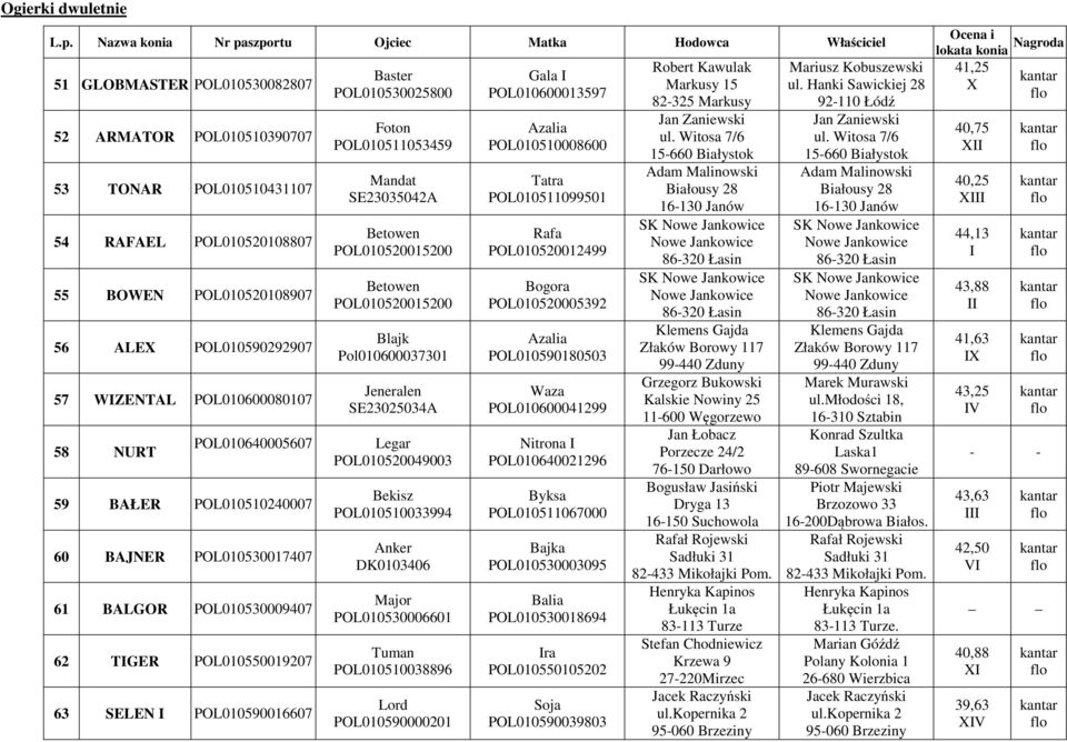 POL010590292907 57 WIZENTAL POL010600080107 58 NURT POL010640005607 59 BAŁER POL010510240007 60 BAJNER POL010530017407 61 BALGOR POL010530009407 62 TIGER POL010550019207 63 SELEN I POL010590016607