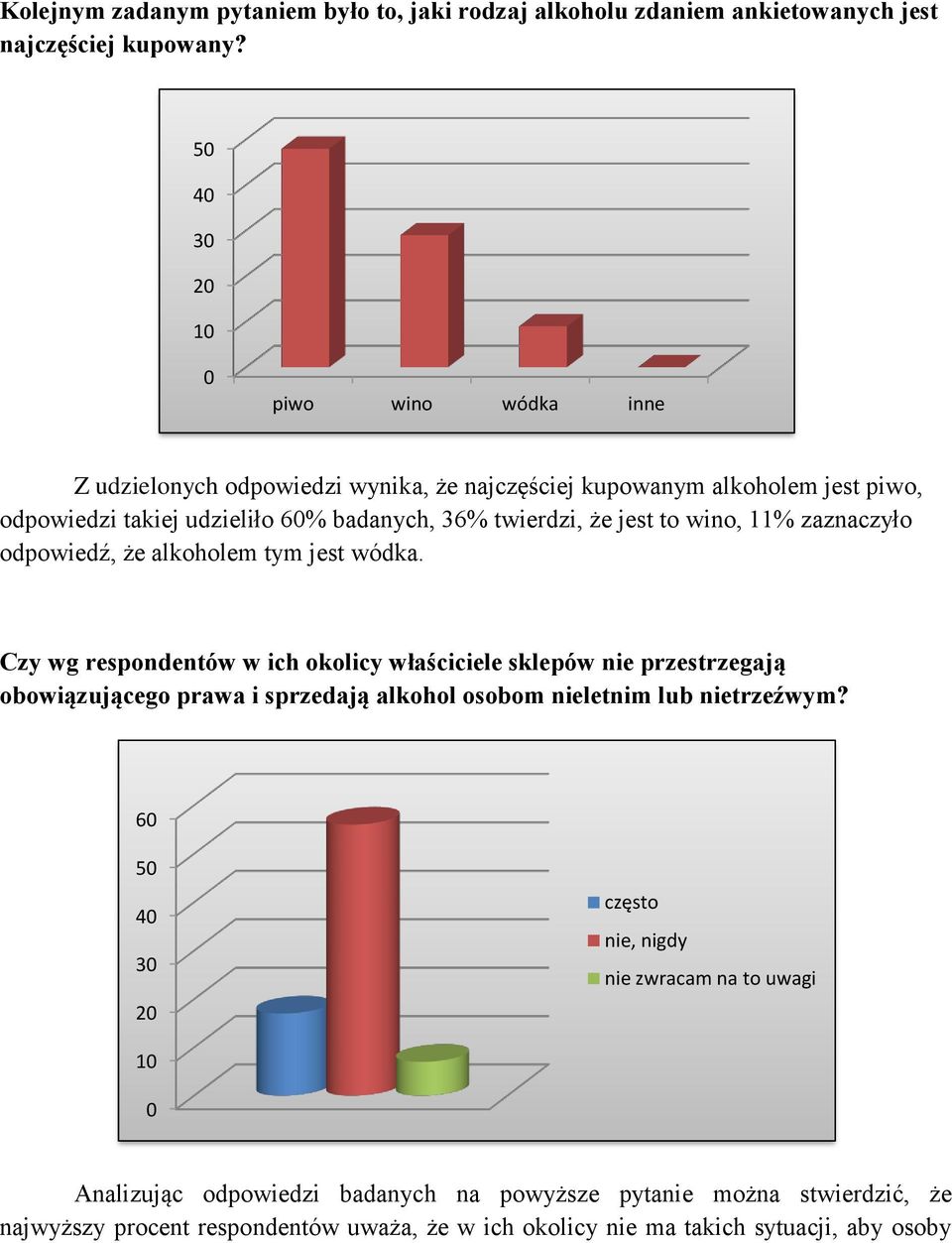 jest to wino, 11% zaznaczyło odpowiedź, że alkoholem tym jest wódka.