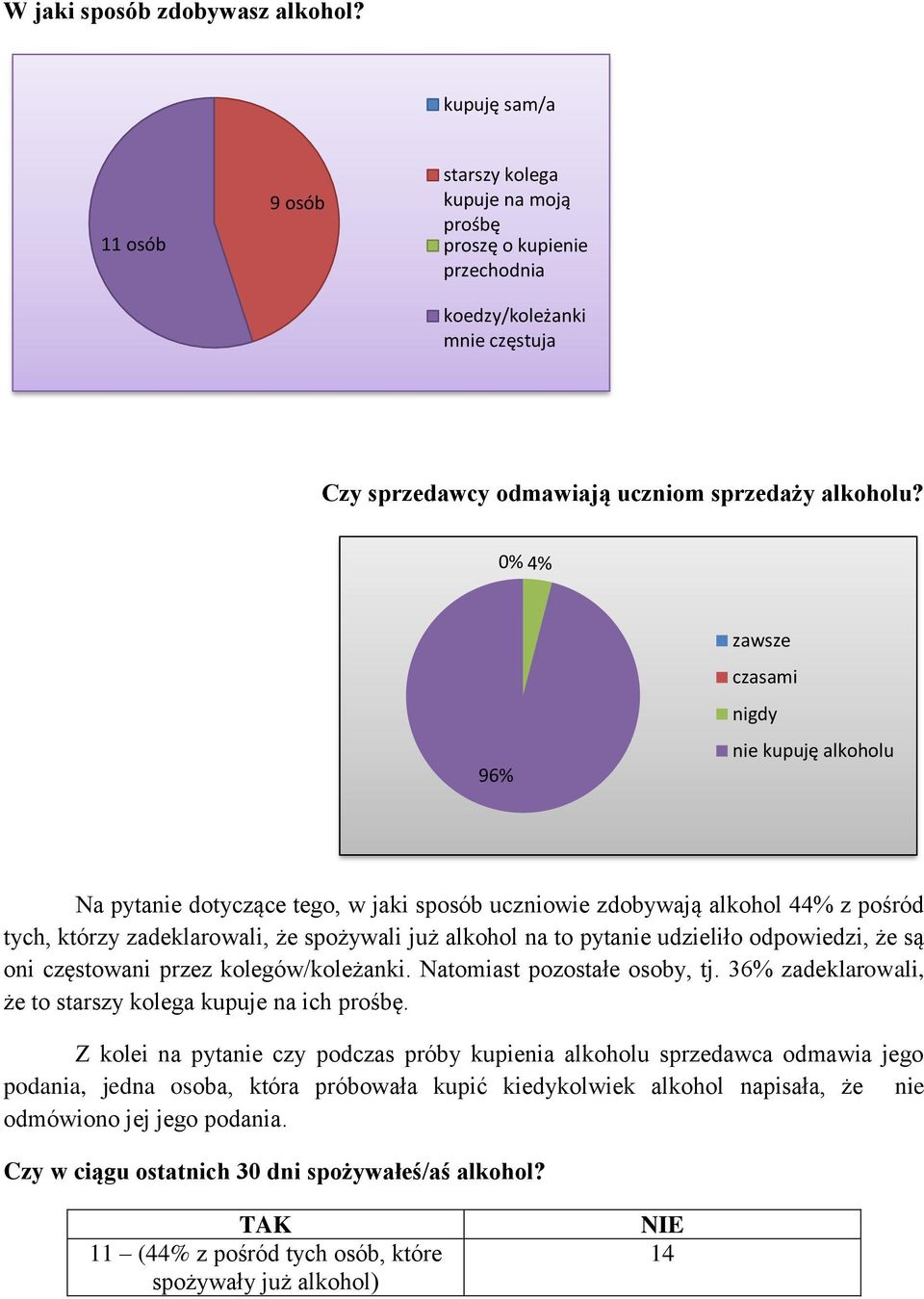 % 4% 96% zawsze czasami nigdy kupuję alkoholu Na pyta dotyczące tego, w jaki sposób uczniowie zdobywają alkohol 44% z pośród tych, którzy zadeklarowali, że spożywali już alkohol na to pyta udzieliło