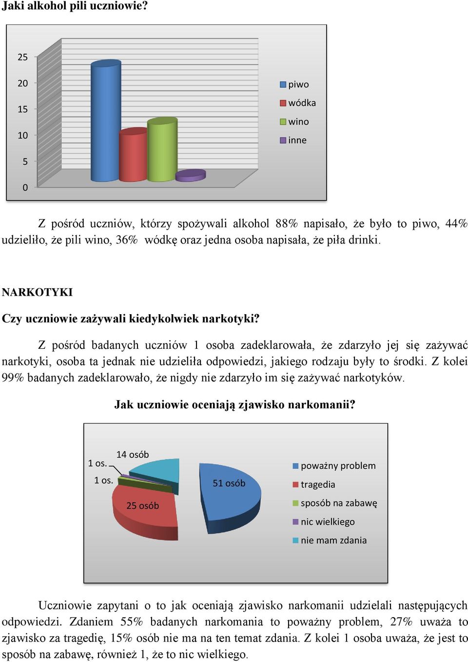 NARKOTYKI Czy uczniowie zażywali kiedykolwiek narkotyki?