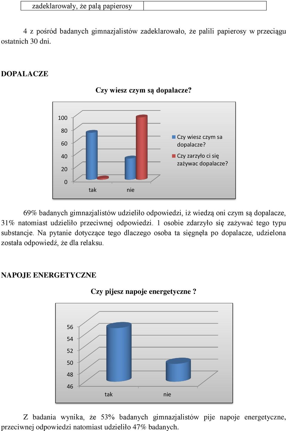 69% badanych gimnazjalistów udzieliło odpowiedzi, iż wiedzą oni czym są dopalacze, 31% natomiast udzieliło przeciwnej odpowiedzi. 1 osobie zdarzyło się zażywać tego typu substancje.