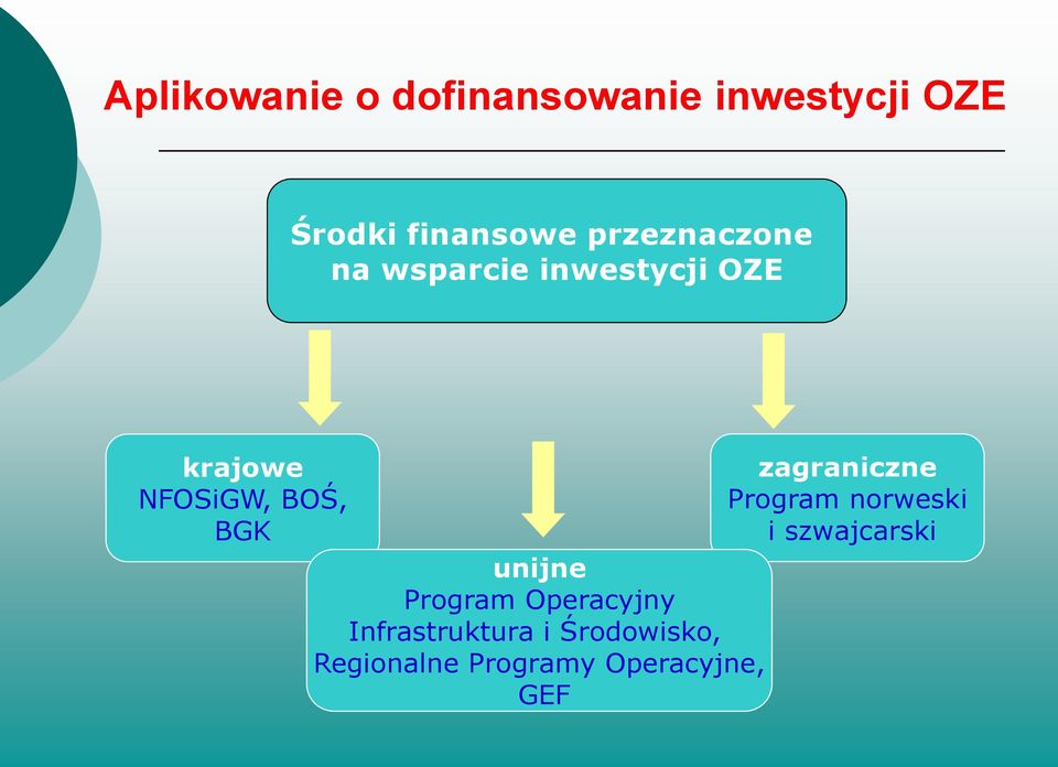 BGK unijne Program Operacyjny Infrastruktura i Środowisko,