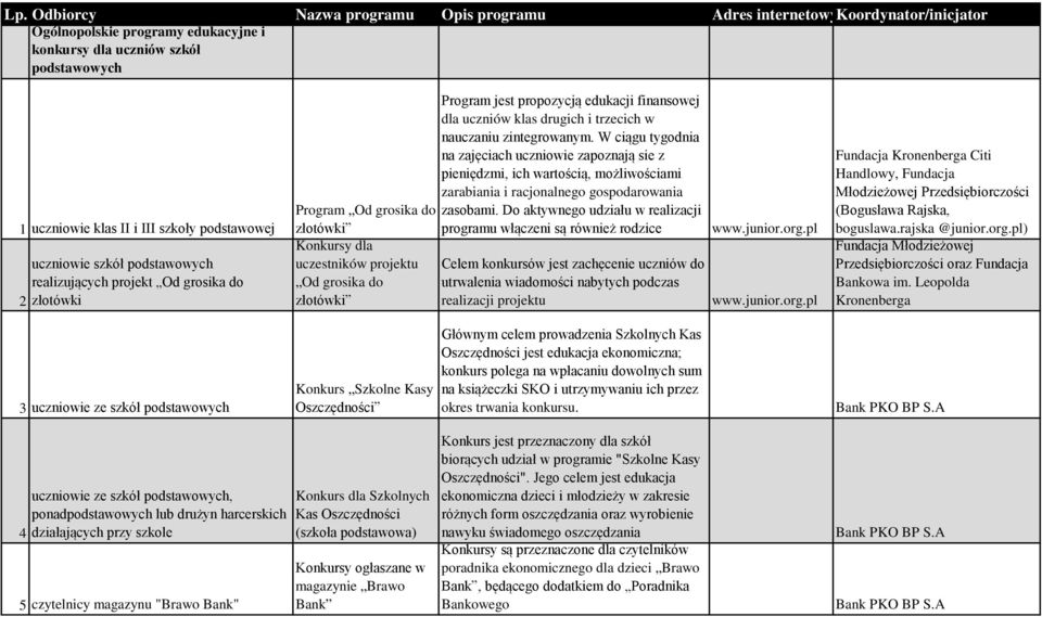 edukacji finansowej dla uczniów klas drugich i trzecich w nauczaniu zintegrowanym.