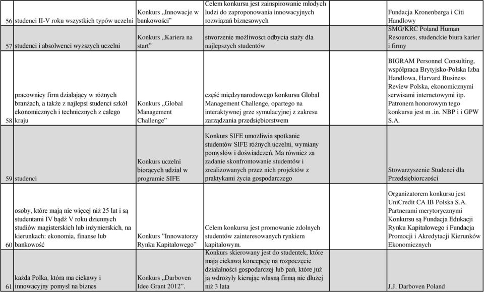 karier i firmy 58 pracownicy firm działający w różnych branżach, a także z najlepsi studenci szkół ekonomicznych i technicznych z całego kraju Konkurs Global Management Challenge część