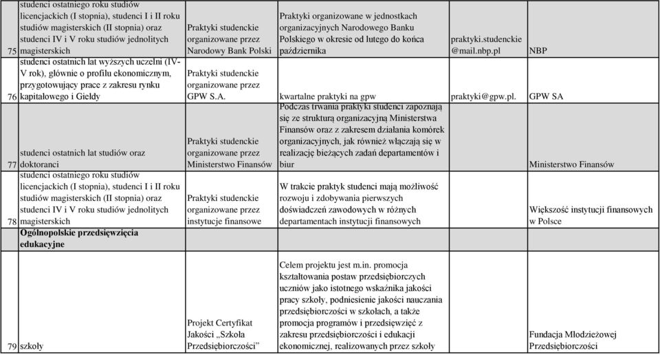 roku studiów licencjackich (I stopnia), studenci I i II roku studiów magisterskich (II stopnia) oraz studenci IV i V roku studiów jednolitych 78 magisterskich Ogólnopolskie przedsięwzięcia edukacyjne