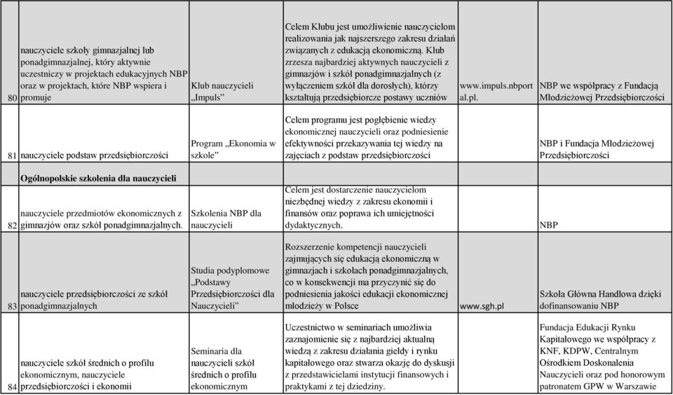 Klub zrzesza najbardziej aktywnych nauczycieli z gimnazjów i szkół ponadgimnazjalnych (z wyłączeniem szkół dla dorosłych), którzy kształtują przedsiębiorcze postawy uczniów www.impuls.nbport al.pl.