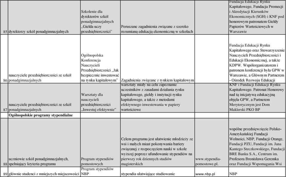 przedsiębiorczości ze szkół ponadgimnazjalnych nauczyciele przedsiębiorczości ze szkół 87 ponadgimnazjalnych Ogólnopolskie programy stypendialne Ogólnopolska Konferencja Nauczycieli Jak bezpiecznie