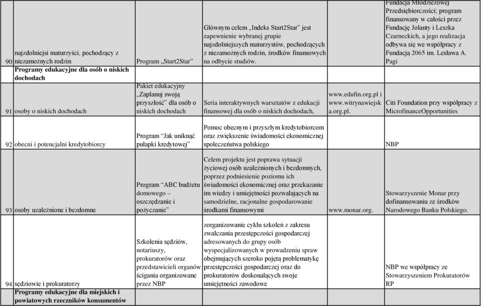 odbycie studiów. Seria interaktywnych warsztatów z edukacji finansowej dla osób o niskich dochodach, www.edufin.org.pl 