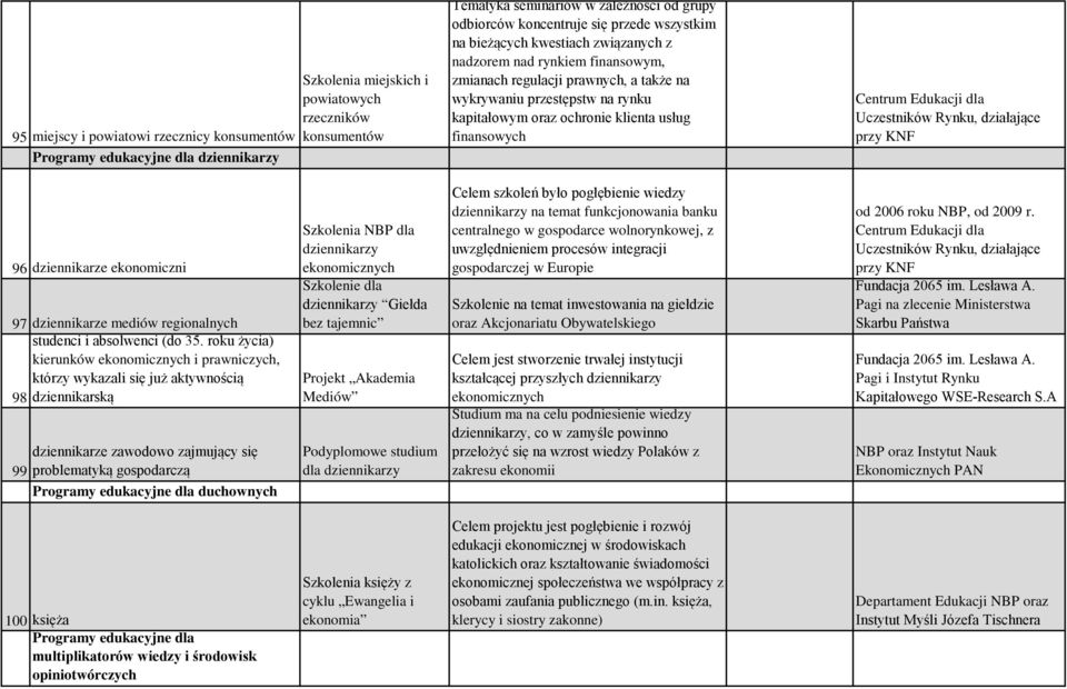 klienta usług finansowych Centrum Edukacji dla Uczestników Rynku, działające przy KNF 96 dziennikarze ekonomiczni 97 dziennikarze mediów regionalnych studenci i absolwenci (do 35.