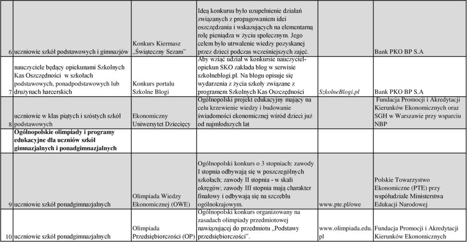 Ekonomiczny Uniwersytet Dziecięcy Ideą konkursu było uzupełnienie działań związanych z propagowaniem idei oszczędzania i wskazujących na elementarną rolę pieniądza w życiu społecznym.