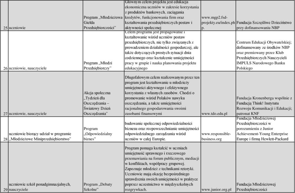 nie tylko związanych z prowadzeniem działalności gospodarczej, ale także dotyczących prostych sytuacji dnia codziennego oraz kształcenie umiejętności pracy w grupie i nauka planowania projektu