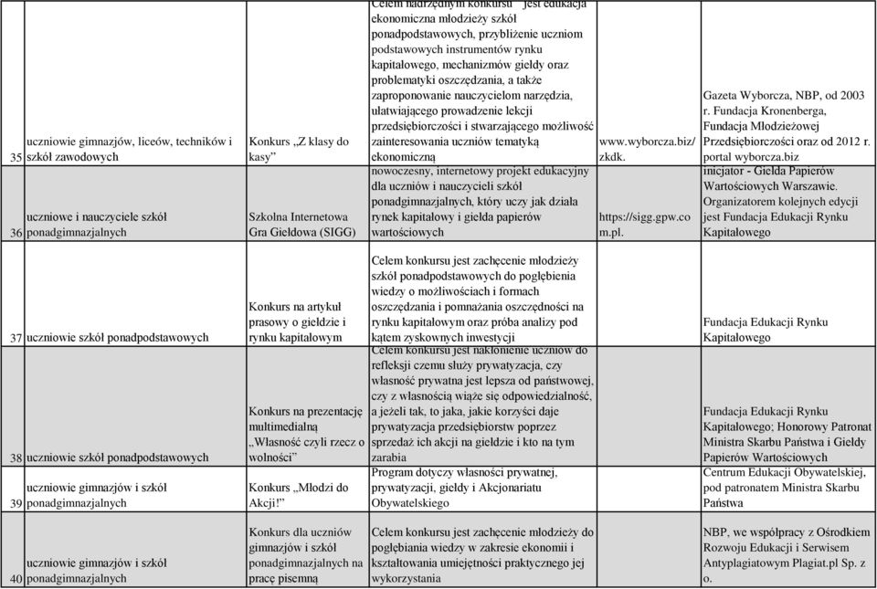 zaproponowanie nauczycielom narzędzia, ułatwiającego prowadzenie lekcji przedsiębiorczości i stwarzającego możliwość zainteresowania uczniów tematyką ekonomiczną nowoczesny, internetowy projekt