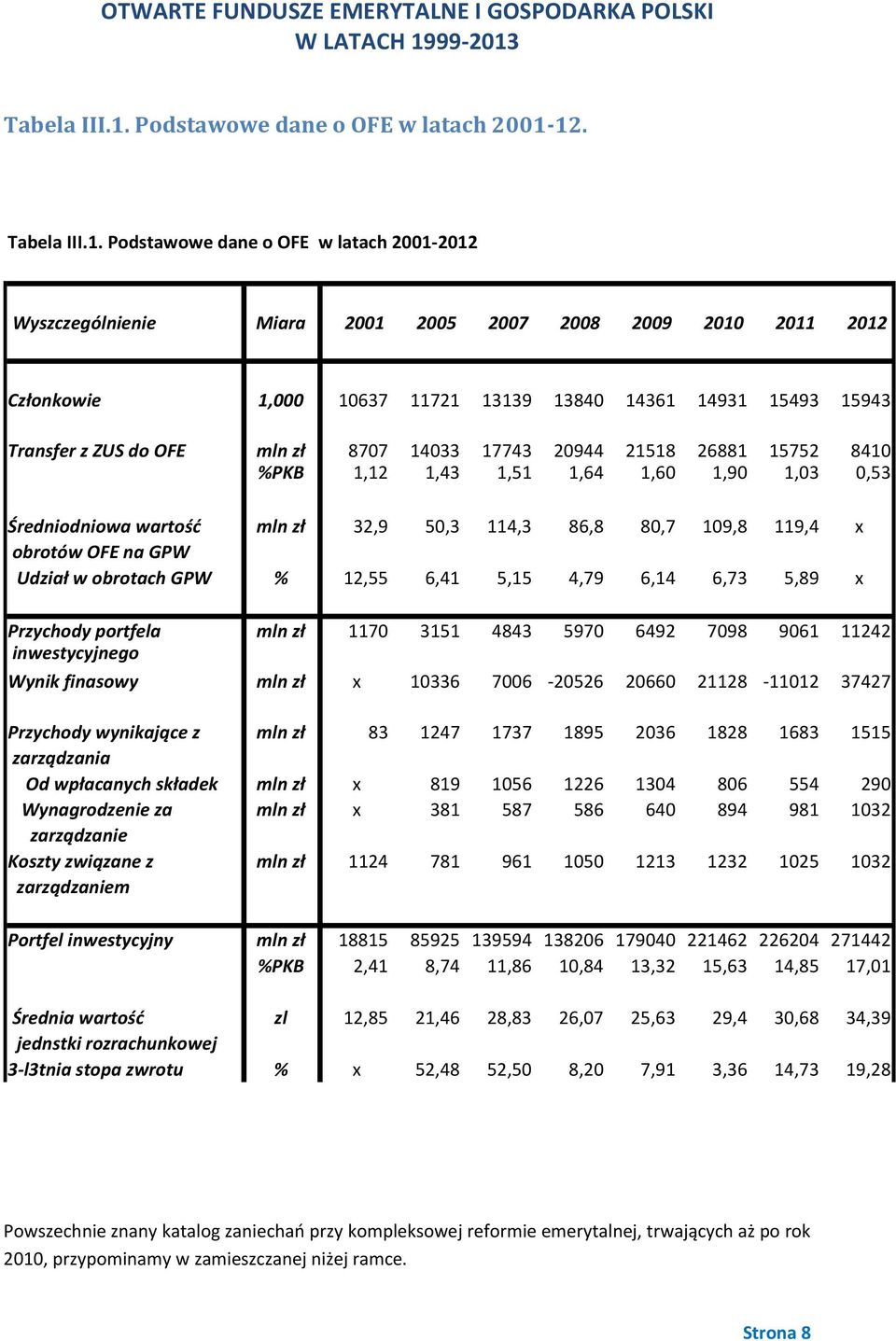 Podstawowe dane o OFE w latach 2001-2012 Wyszczególnienie Miara 2001 2005 2007 2008 2009 2010 2011 2012 Członkowie 1,000 10637 11721 13139 13840 14361 14931 15493 15943 Transfer z ZUS do OFE mln zł