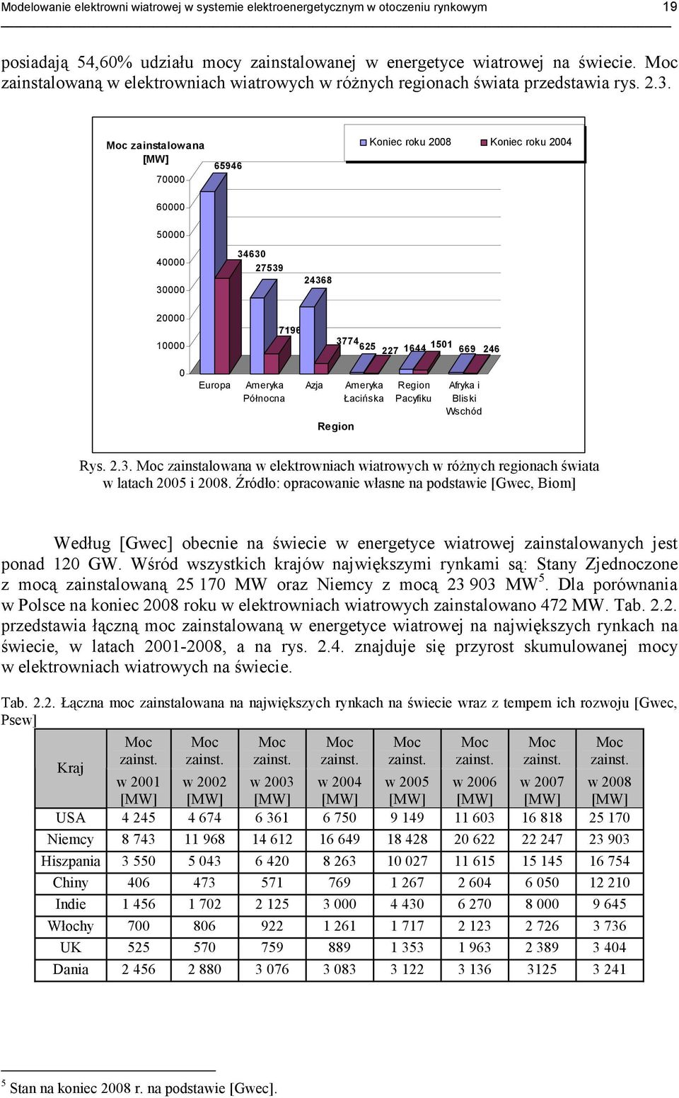 Moc zainstalowana [MW] 70000 65946 Koniec roku 2008 Koniec roku 2004 60000 50000 40000 30000 34630 27539 24368 20000 10000 7196 3774 625 227 1644 1501 669 246 0 Europa Ameryka Północna Azja Region