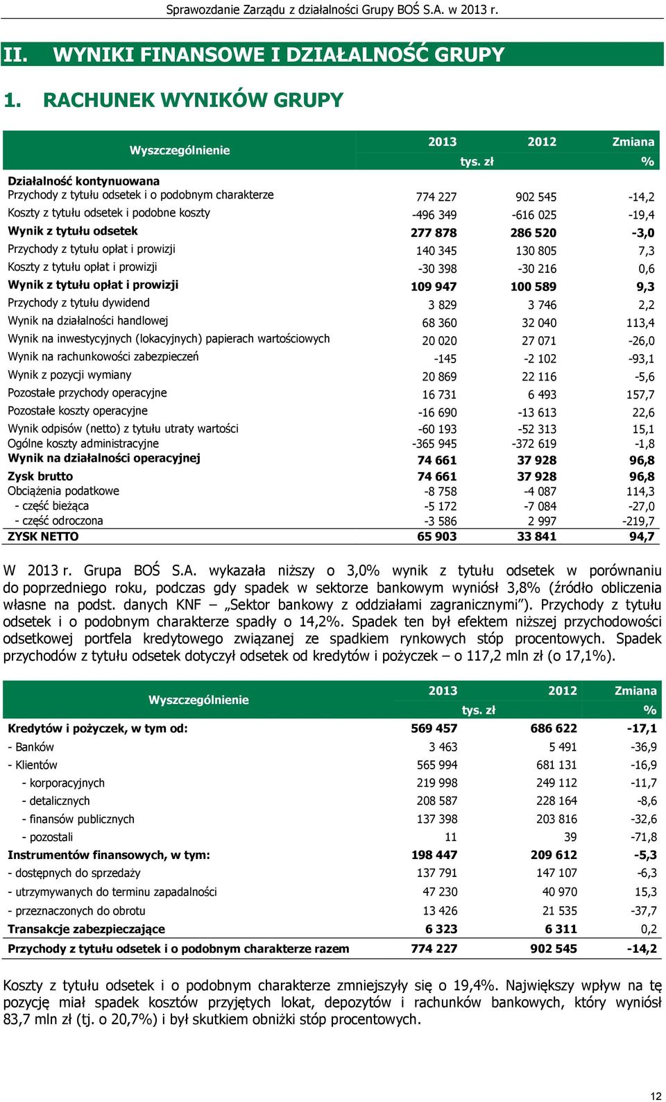 286 520-3,0 Przychody z tytułu opłat i prowizji 140 345 130 805 7,3 Koszty z tytułu opłat i prowizji -30 398-30 216 0,6 Wynik z tytułu opłat i prowizji 109 947 100 589 9,3 Przychody z tytułu dywidend