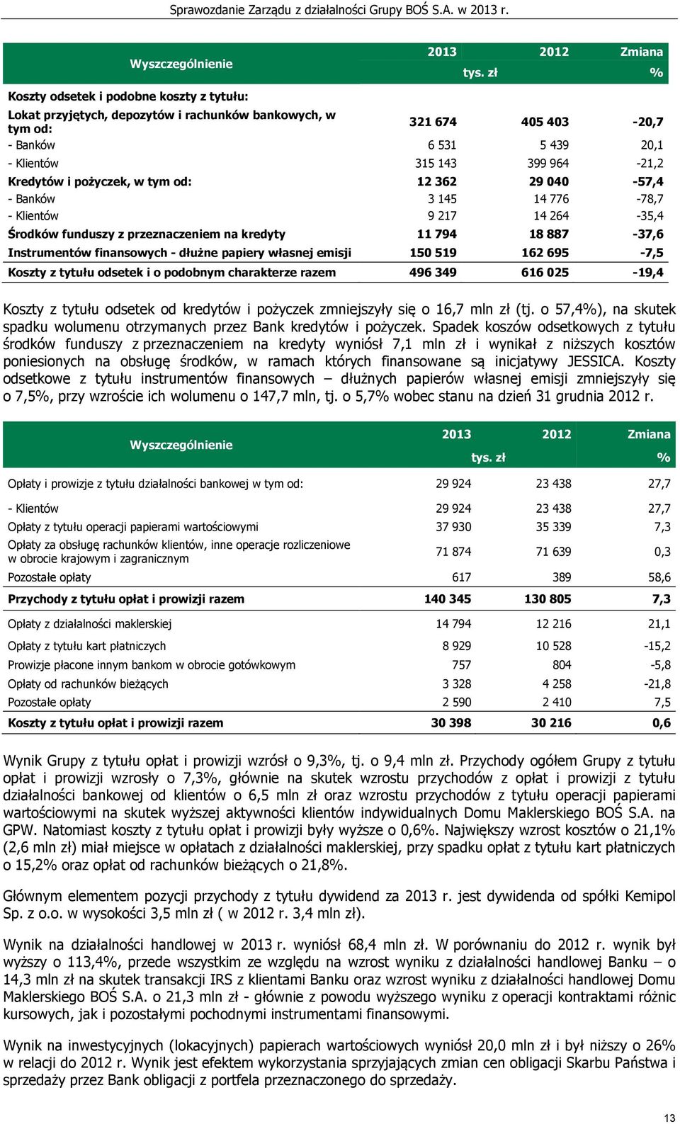 pożyczek, w tym od: 12 362 29 040-57,4 - Banków 3 145 14 776-78,7 - Klientów 9 217 14 264-35,4 Środków funduszy z przeznaczeniem na kredyty 11 794 18 887-37,6 Instrumentów finansowych - dłużne