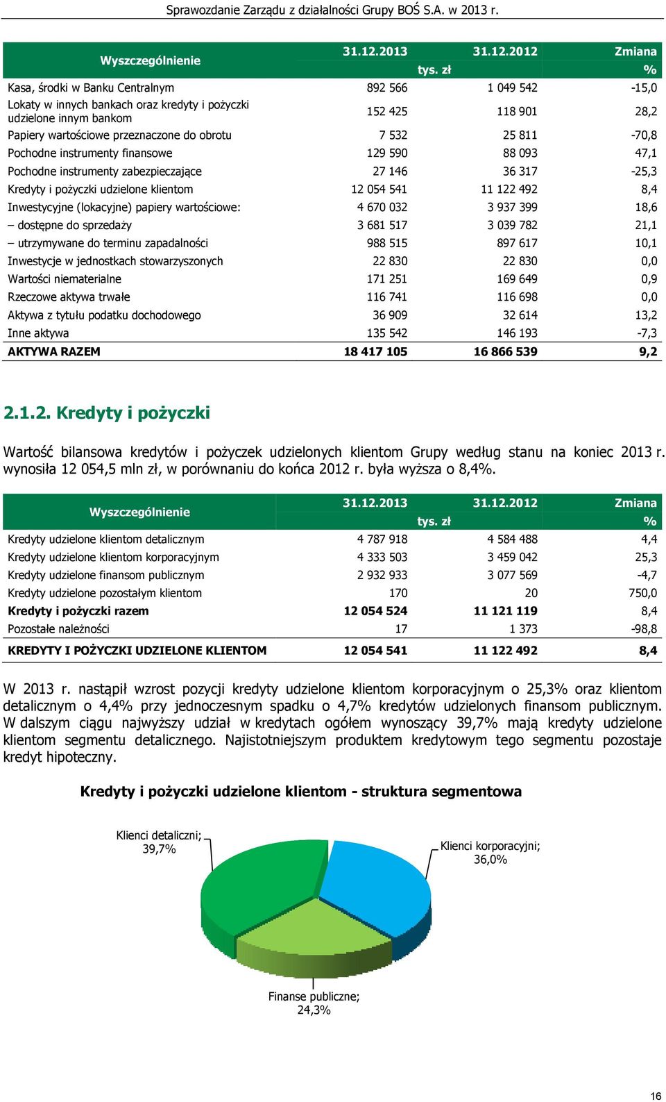 532 25 811-70,8 Pochodne instrumenty finansowe 129 590 88 093 47,1 Pochodne instrumenty zabezpieczające 27 146 36 317-25,3 Kredyty i pożyczki udzielone klientom 12 054 541 11 122 492 8,4 Inwestycyjne