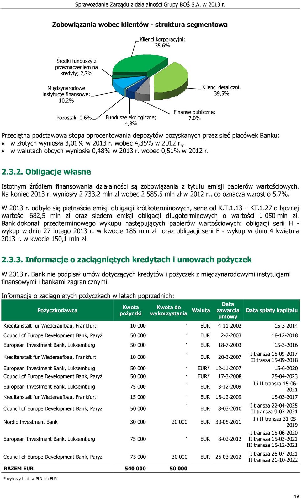 wobec 4,35% w 2012 r., w walutach obcych wyniosła 0,48% w 2013 r. wobec 0,51% w 2012 r. 2.3.2. Obligacje własne Istotnym źródłem finansowania działalności są zobowiązania z tytułu emisji papierów wartościowych.